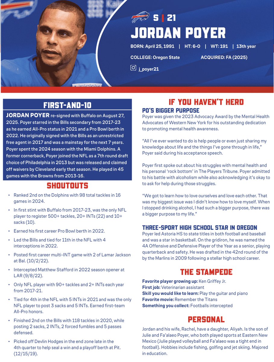 Roster moves: 

- Signed DT Jordan Phillips and S Jordan Poyer from the practice squad to the active roster. 

- Placed DT Ed Oliver on Injured Reserve.