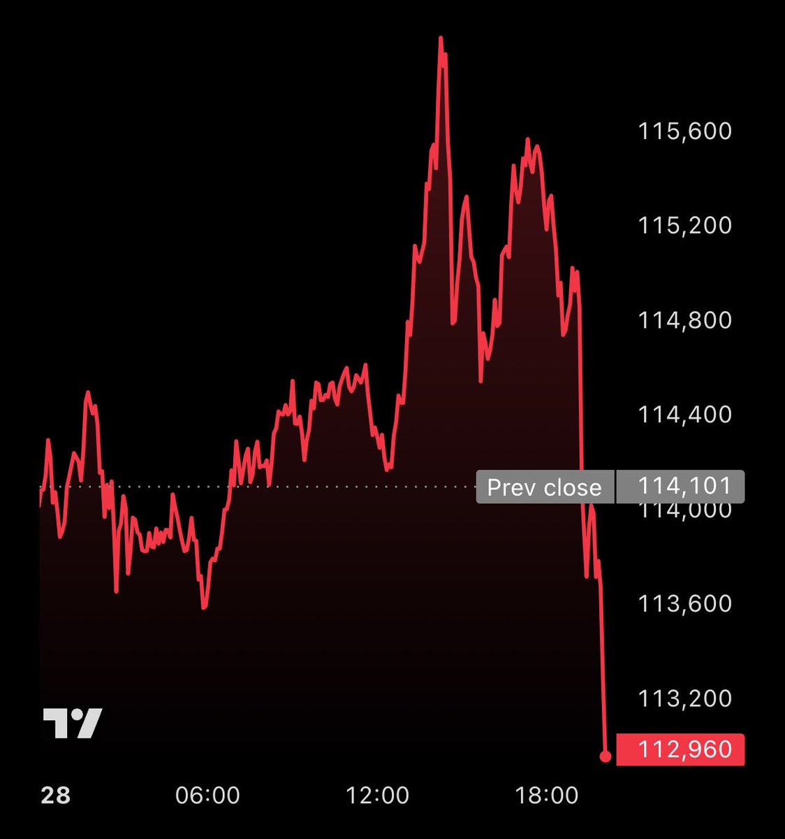 LIKE, IF YOU ARE NOT SELLING #BITCOIN