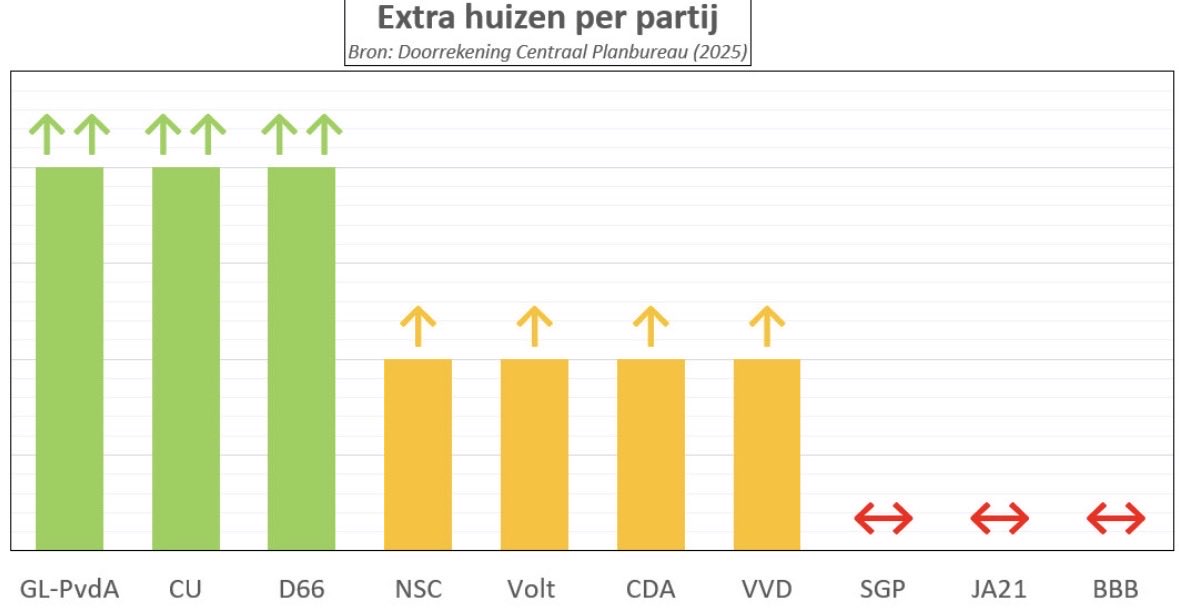 VVD &amp; BBB beweren in het #slotdebat dat ze net zoveel extra huizen gaan bouwen als GroenLinks-PvdA.

Factcheck: het Centraal Planbureau laat duidelijk zien in de doorrekening dat dit niet klopt. 

GroenLinks-PvdA behoort wel tot de bouwkampioenen!