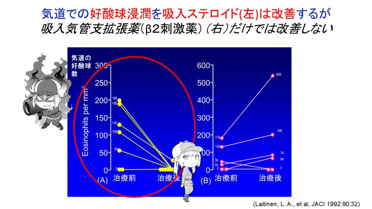 hLwXQg0jnN0tXf0's tweet image. ホクナリンテープ（ツロブテロール貼付薬）が咳に効いたら「咳喘息」の可能性大‼️

元々🏠中のダニ等刺激吸入で
…好酸球たんによる慢性炎症🔥があるのです💦

🏠環境の清潔化もですが…

まず↓吸入ステロイドで気道の炎症🔥をキレイに癒すことが❣️
「気管支喘息🚑」への進行を阻止するため有益です🩷