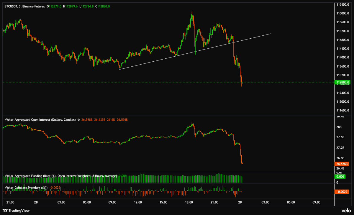 exitpumpBTC's tweet image. $BTC Late longs are getting absolutely destroyed.