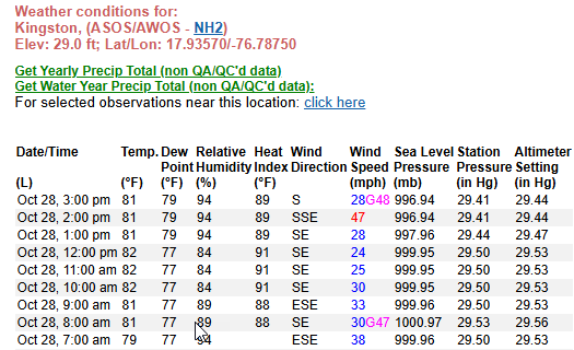 100 mb sea level pressure difference between Kingston and Hurricane Melissa at landfall (Noon EST). About 80 miles apart. #hurricanemelissa #jamaica