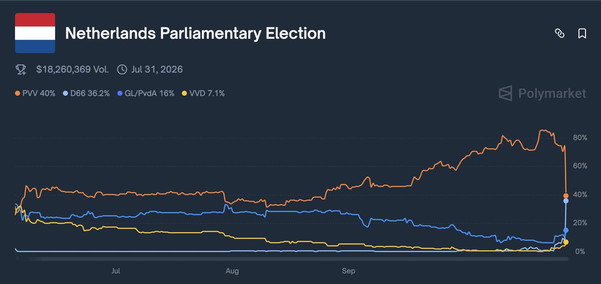 PVV stort in mekaar op Polymarket

D66 knalt omhoog

#nosdebat #slotdebat #hetdebat