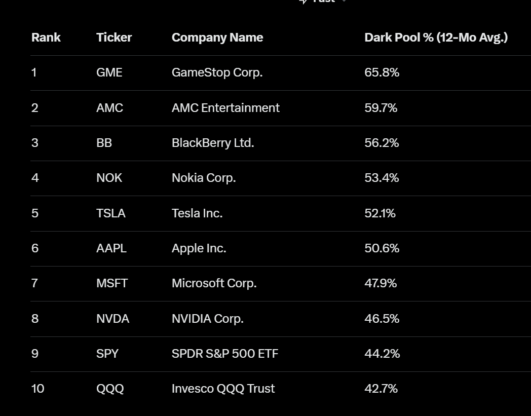 Tarek18695102's tweet photo. As per Grok, these are the top ten tickers over a 12 month period in terms of average dark pool trading volume % of total volume. #AMC #GME #BB #NOK @SECGov @CEOAdam https://t.co/Sun0d2uMxX