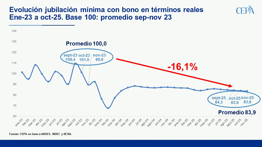 Juli_Strada's tweet photo. Aunque el Gobierno insista en que las jubilaciones mejoraron, los datos muestran lo contrario. En el trimestre septiembre-noviembre de 2025, las jubilaciones con bono —que percibe más del 60% de los jubilados— serán 16,1% inferiores al nivel registrado en el último trimestre del gobierno anterior. La comparación trimestral es la más adecuada desde el punto de vista metodológico, dada la dinámica de actualización que establecía la fórmula previa.
