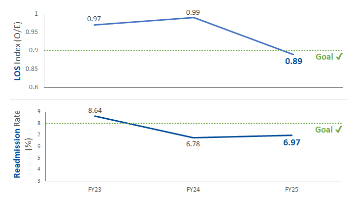 UTSWNeurosurg's tweet photo. We exceeded ALL of our quality goals in FY25!
LOS Index: 0.89 (goal ≤0.90)
Mortality Index: 0.68 (goal ≤0.90)
Readmission Rate: <8% (goal ≤8%)
#LOS #mortality #readmission @UTSWMedCenter @UTSWBrain #Neurosurgery https://t.co/eilOvroF3v