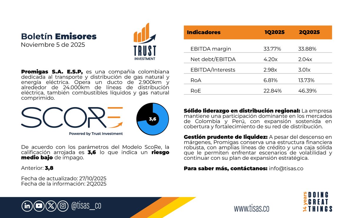 Tisas_co's tweet image. De acuerdo con nuestro #ModeloScoRe compartimos una parte del análisis a la compañía colombiana dedicada al transporte y distribución de gas natural Promigas @promigasoficial

info@tisas.co | tisas.co 

#riskadvisory #riskmanager #riskmanagement #riskinfo