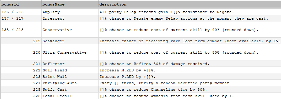 DeFiKingdoms's tweet image. Tomorrow is the day! Let's look at another 11 bonuses, bringing us to 66 so far! Tomorrow, all 77 unique Pet Combat Bonuses will be unleashed in the wild!

In this batch, we see the final 2 and 3 star varieties, and we start getting into the most rare, the 3 star only bonuses!