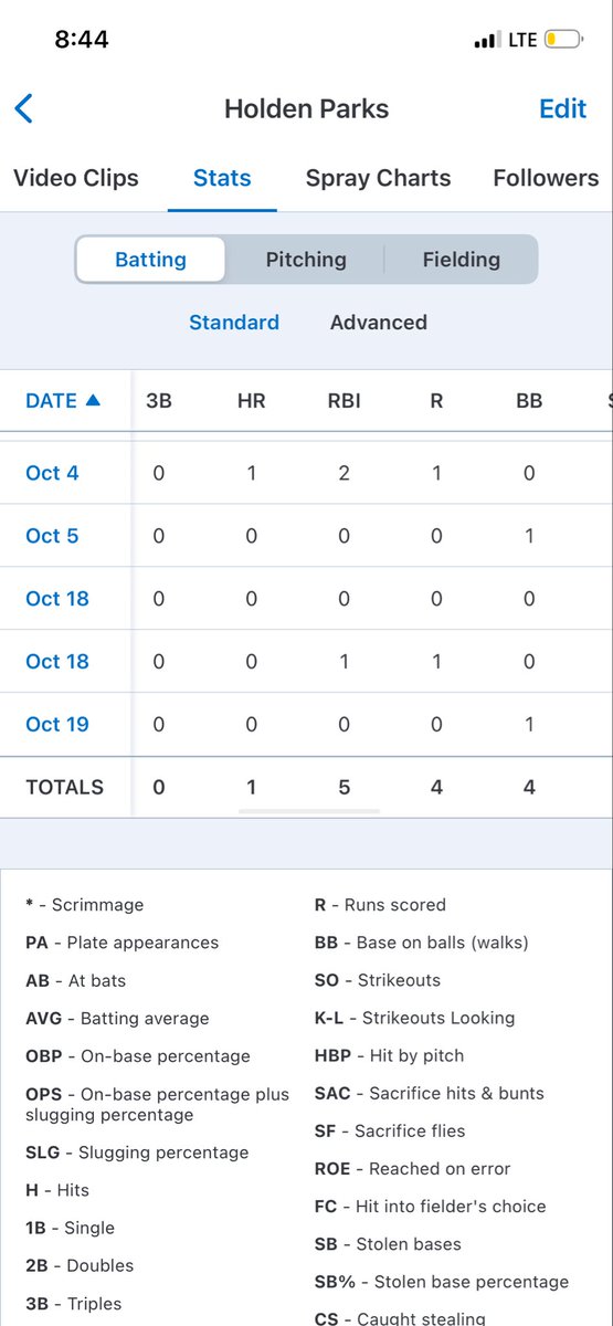 HoldenParks22's tweet photo. Recap of fall season w @RegulatorsBB 
#uncommitted2026 #uncommitted @QuakersBaseB @CoachDudley13 @CVCCBaseball @FleetBaseball @GCPrideBaseball @JTCarter33 @coachcglosson @MethodistU_BSB @CoachCodyEllis @VinnyCarone @j_peterson18 @MontreatCavBase @KenTylerLeader @kylegallman https://t.co/9ZyHMdzofc