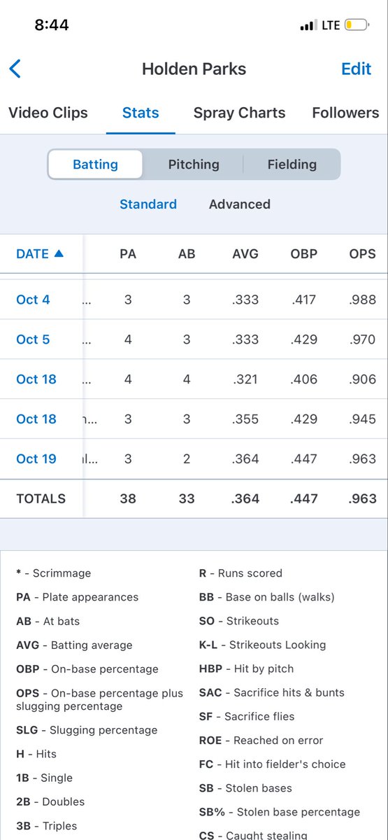 HoldenParks22's tweet photo. Recap of fall season w @RegulatorsBB 
#uncommitted2026 #uncommitted @QuakersBaseB @CoachDudley13 @CVCCBaseball @FleetBaseball @GCPrideBaseball @JTCarter33 @coachcglosson @MethodistU_BSB @CoachCodyEllis @VinnyCarone @j_peterson18 @MontreatCavBase @KenTylerLeader @kylegallman https://t.co/9ZyHMdzofc