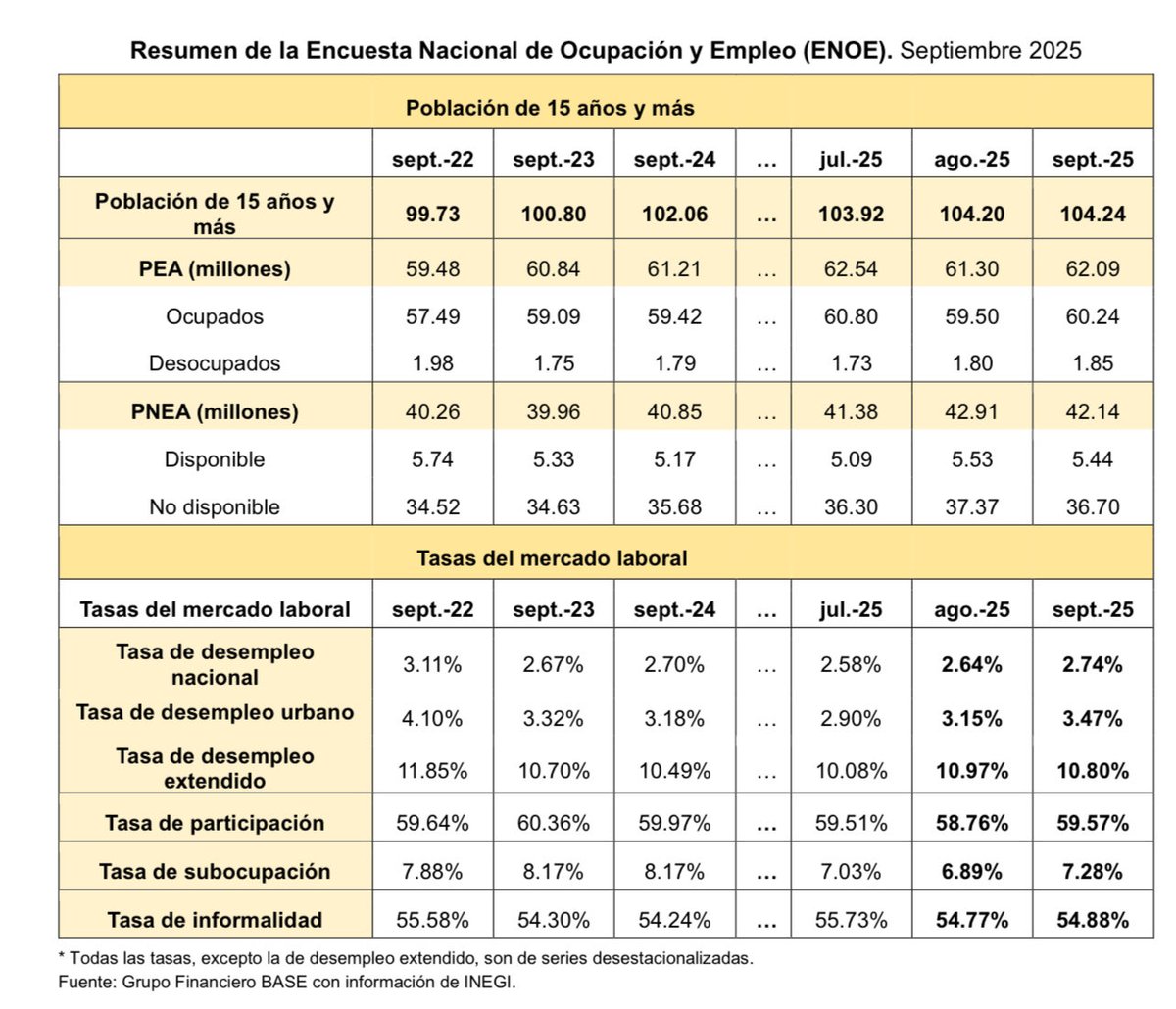 Hay un claro deterioro en el mercado laboral mexicano. La tasa de desempleo aumentó, al igual que la sub ocupación y la informalidad.