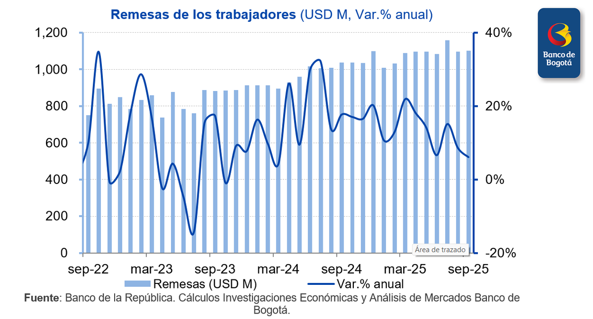 💸En septiembre, la entrada de remesas volvió a superar la barrera los USD1,100 M marcando la segunda entrada de remesas mensual más alta en la historia. Así, pese a que la tasa cambio promedió $3,924, mínimos desde mayo de 2024, las remesas en pesos totalizaron $4.3 B.