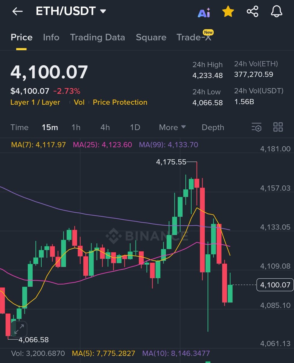 funfi_crypto's tweet photo. 🚨 ETH takes a breather! After touching $4,233, Ethereum cools down to $4,100 (-2.73%) — is this a healthy correction or a warning sign? 👀
#ETH #Ethereum #Crypto #CryptoTrading #Binance https://t.co/kpYUHWmt1i