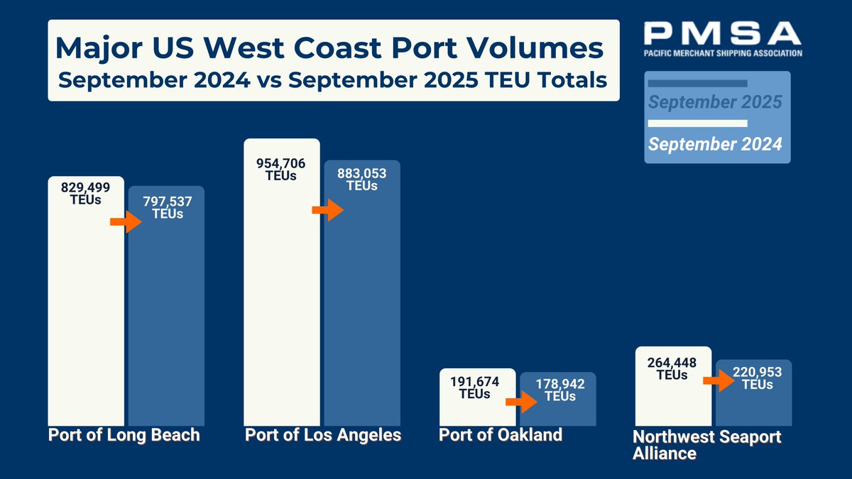 West Coast ports continue to move strong volumes through September 2025, reaffirming the region’s central role in sustaining global trade and supply chain resilience. Read the full analysis: ow.ly/eAME50XiCf4

#WestCoastTrade #MaritimeInsights #TradeTrends #MaritimeEconomy