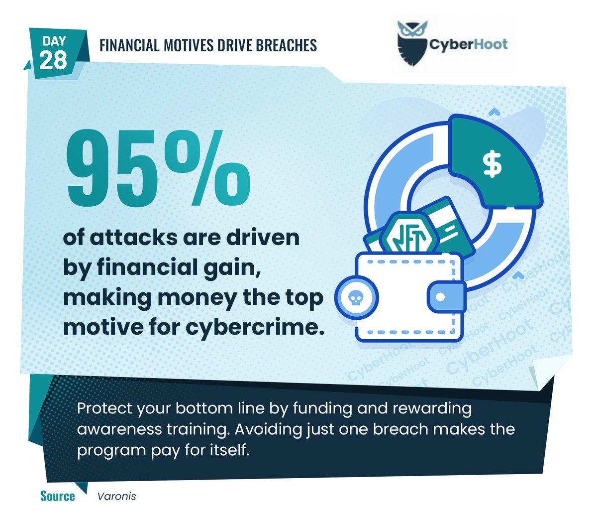 CyberHoot (@cyberhoots) on Twitter photo Day 28 of Cybersecurity Awareness Month!
For most cybercriminals, it’s all about the money.
95% of attacks are driven by financial gain, making profit the top motive behind cybercrime.
Protect your bottom line through prevention.
Invest in security awareness training and reward Day 28 of Cybersecurity Awareness Month!
For most cybercriminals, it’s all about the money.
95% of attacks are driven by financial gain, making profit the top motive behind cybercrime.
Protect your bottom line through prevention.
Invest in security awareness training and reward