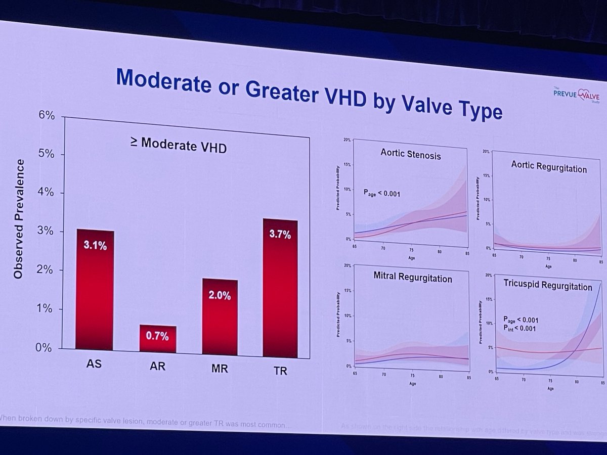 Once the forgotten, tricuspid valve is now the center of attention. TR is the most prevalent valvular heart disease among U.S. adults aged 65 to 85 years. #TCT2025 #PREVUEVALVE