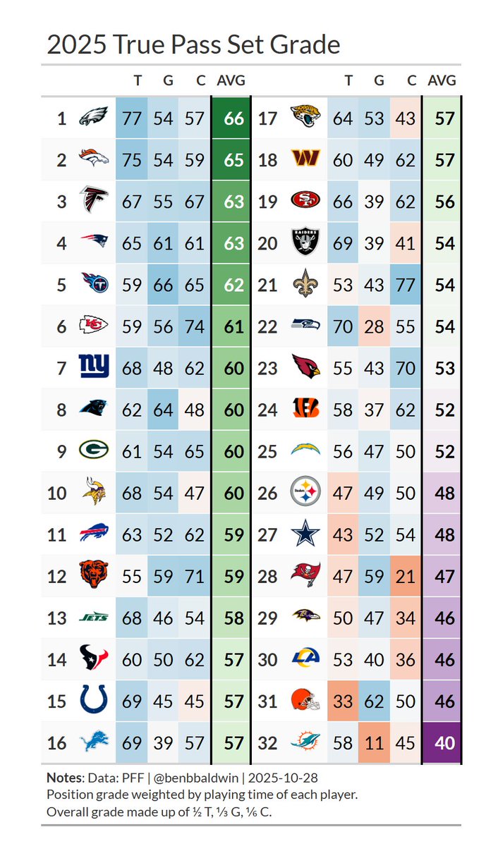 Pass block grades of offensive linemen in True Pass Sets only (excludes plays with less than 4 rushers, play action, screens, short dropbacks and time-to-throws under 2 seconds)