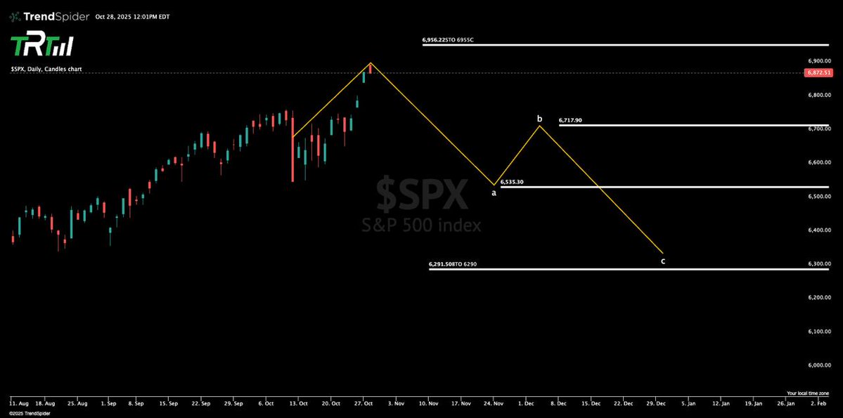 The_RockTrading's tweet image. THIS IS MY PROJECTION FOR NOW, WAVE A 6535, BOUNCE 50% 6720 AND END UP LOWER TO START 2026 AROUND 6300.

We can revisit this in November. $SPX