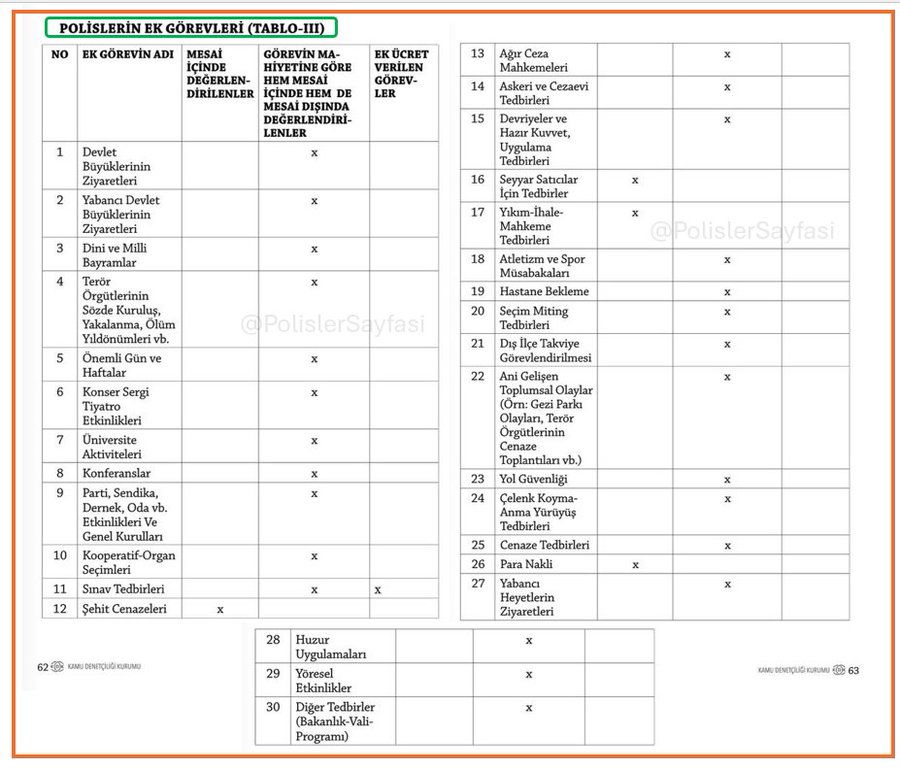 Polis gittiği 30 ek görevin sadece 1 tanesinden para alıyor

Nasıl olsa Polis ücretsiz çalışıyor, her görevi onlar yapsın mantığından vazgeçilmelidir #PoliseÇözüm