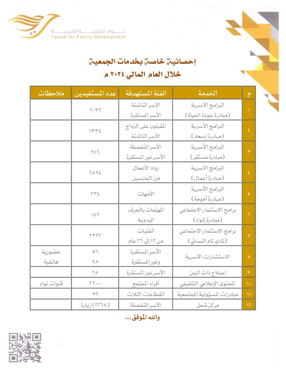 إحصائية خاصة بخدمات الجمعية خلال العام المالي ٢٠٢٤ م

#جمعية_توادَّ 
#الجوف 
مع توادَ .. #حياتك_أسعد 💟