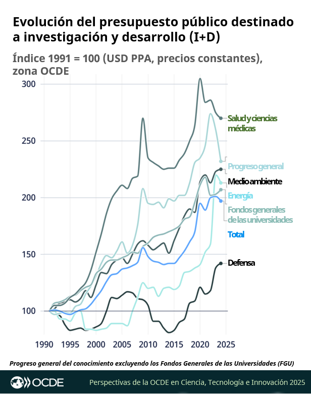 OCDE ➡️ Mejores Políticas para una Vida Mejor tweet media