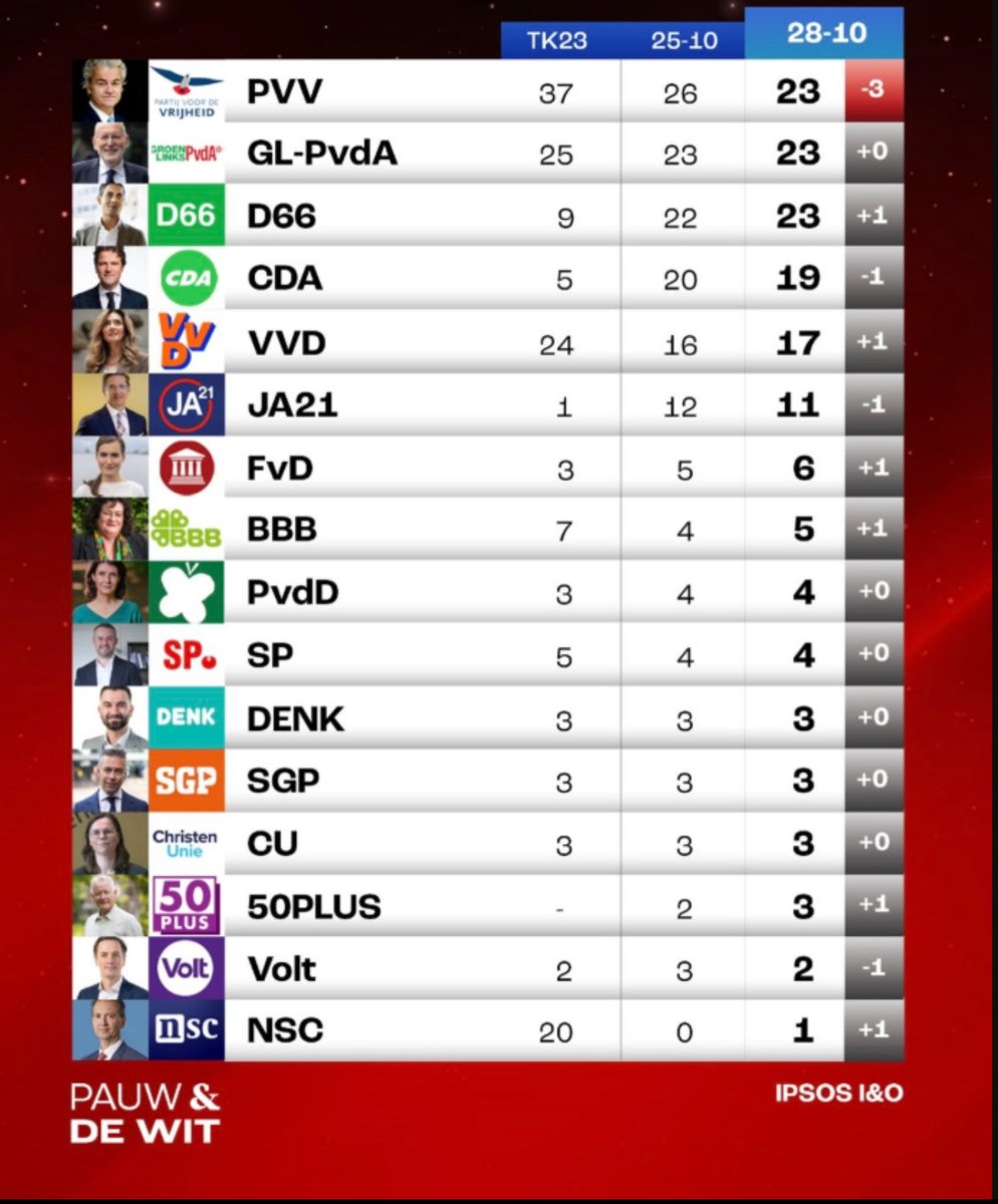 JacquesMonasch's tweet image. De premierstrijd morgen gaat bij deze peiling tussen #Jetten #D66 of #Yesilgoz #VVD met betere kaarten voor Jetten. Bij die twee zit de beweging. De rest staat stil (‘dood bier’) of gaat achteruit. #IPSOS #verkiezingen2025