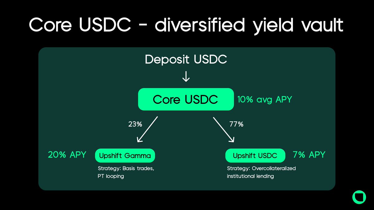 Core USDC is our flagship stablecoin vault, designed to be an institutional-grade Earn product:

- Instant redemptions
- Meta-vault allocating to other Upshift stablecoin vaults
- Currently allocating to vaults running basis trade and institutional lending strategies

If you're