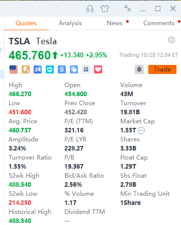 inchangmae's tweet photo. $TSLA 

Entered around $433, now trading near $465.
Observing continued production growth, improving margins, and EV market dominance.
This is my personal view on Tesla’s execution and fundamentals.
#Tesla #EV #Investing #Stocks #MarketInsights https://t.co/rzu5MUnxsl