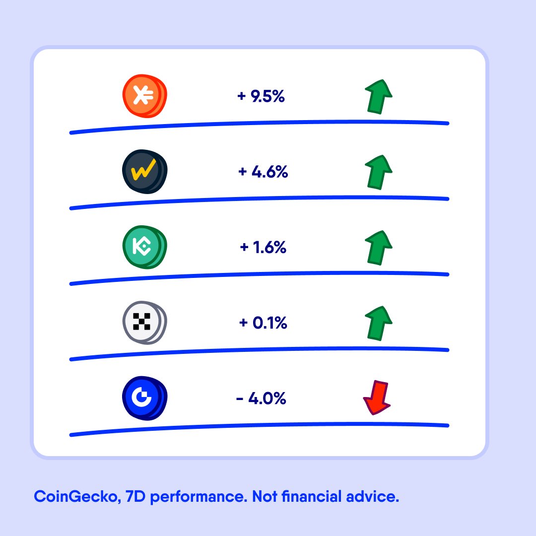 Markets swing, $EXM stands💪

Among exchange tokens, it’s holding the line — and then some.