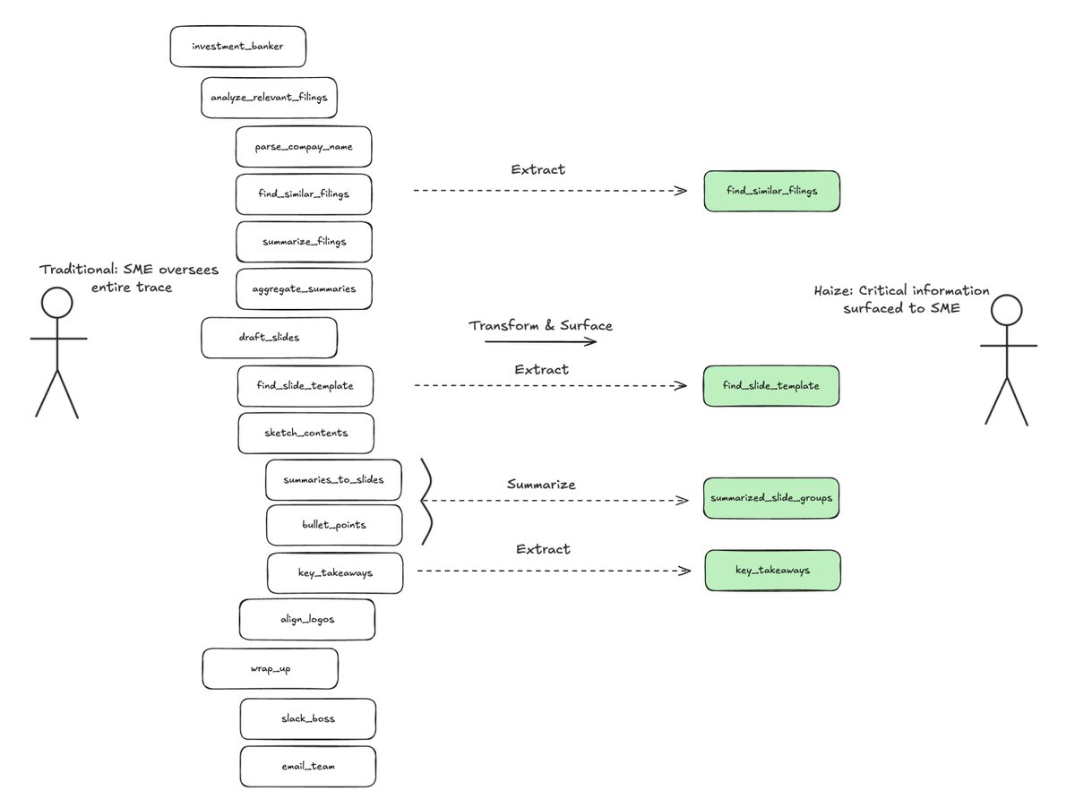 leonardtang_'s tweet image. Customers building AI agents often lament at the difficulty of using off-the-shelf LLM Eval tools for their specific app.
While there's no doubt that human supervision is required, not all supervision is the same.
Why not transform the supervision problem to make it easier?