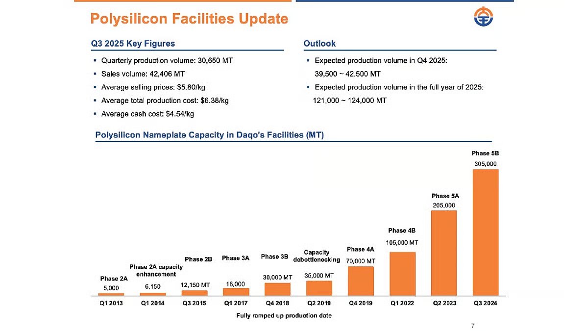 TaiyangNews's tweet image. Daqo New Energy has reported an uptick in its revenues for Q3 2025, attributing it to the recovery of market prices across the solar PV value chain. Its #polysilicon ASP increased to $5.80/kg, while production costs dropped 12% QoQ to $6.38/kg. #SolarPV taiyangnews.info/business/daqo-…