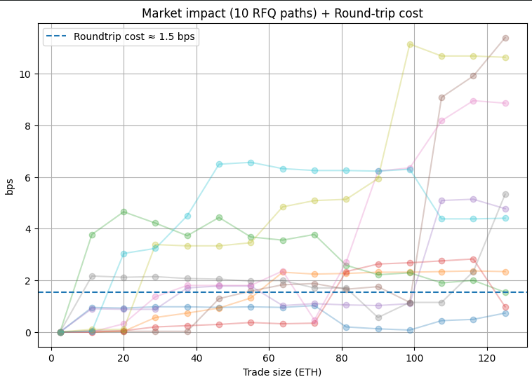 On Omni, you can trade clips of $50k-$500k in ETH for an average of  ~0.75 bps in slippage + zero fees. All trades are also eligible for loss refunds.

&amp; liquidity is only getting better.