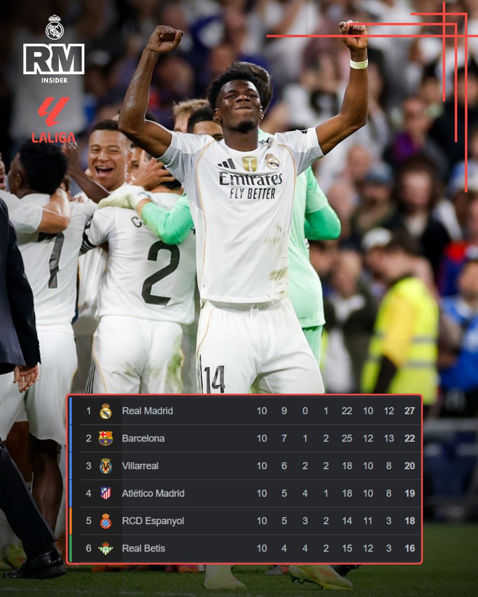 🚨 EL REAL MADRID, MÁS LÍDER: AVENTAJA EN 5 PUNTOS AL BARÇA
 
  ⚽ El triunfo ante el #Barça mantiene al #RealMadrid en lo más alto.

  ✅ Los blancos salieron reforzados del #Clásico y aumentan su ventaja.

#XabiAlonso #Liga