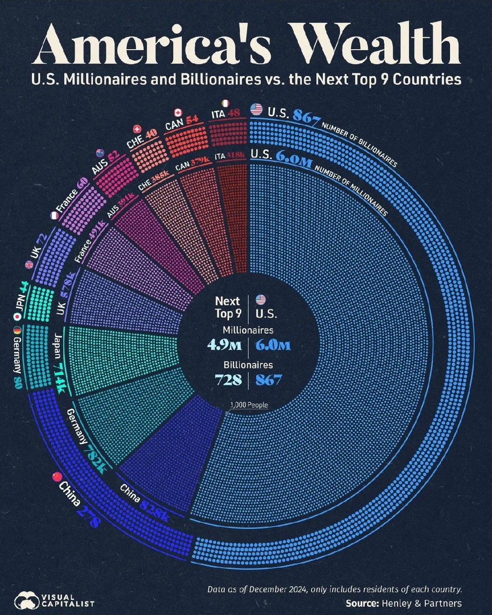 choforon's tweet photo. Alguien avísele a @DiegoRuzzarin de la distribución del capital en China. Hay más Billonarios qué millonarios en proporción. https://t.co/NxLI7pnV7q
