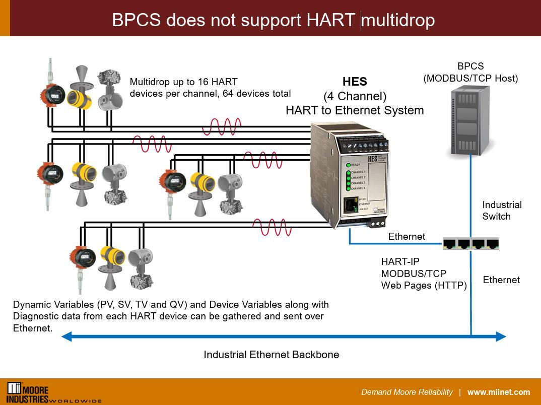 MII_Worldwide's tweet photo. Not all DCS or BPCS HART cards support multidrop—but with the Moore Industries HES HART-to-Ethernet Gateway, that’s no problem. The HES connects up to 4 HART networks and 512 variables to MODBUS/TCP for more data, accuracy, and savings.
https://t.co/rZbjCNvOnO https://t.co/2Y1zuKLZo7