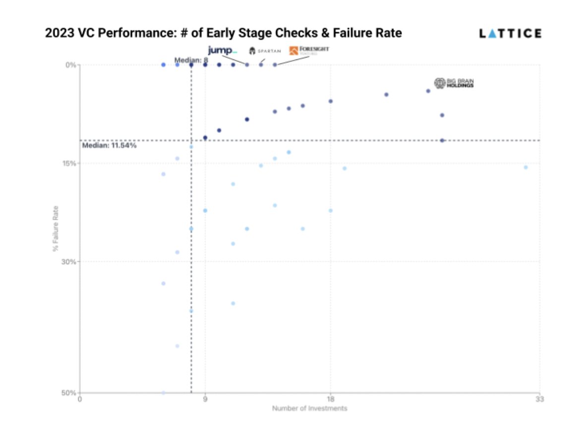 MikeZajko's tweet image. Similarly, funds that made fewer early-stage bets saw meaningfully lower failure rates, while high-volume portfolio construction was far more likely to lead to write-offs.

Making @BigBrainVC low failure rate amongst portfolio companies despite a large portfolio more impressive.