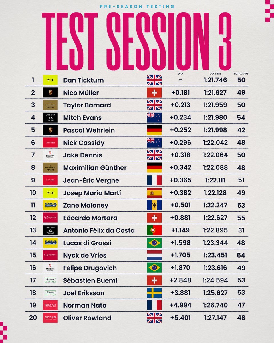 formulaesource's tweet image. That&apos;s a wrap on Testing Day 2.

Dan Ticktum topped the times in Test Session 3 🔥

#FormulaE #FETesting 🇪🇸