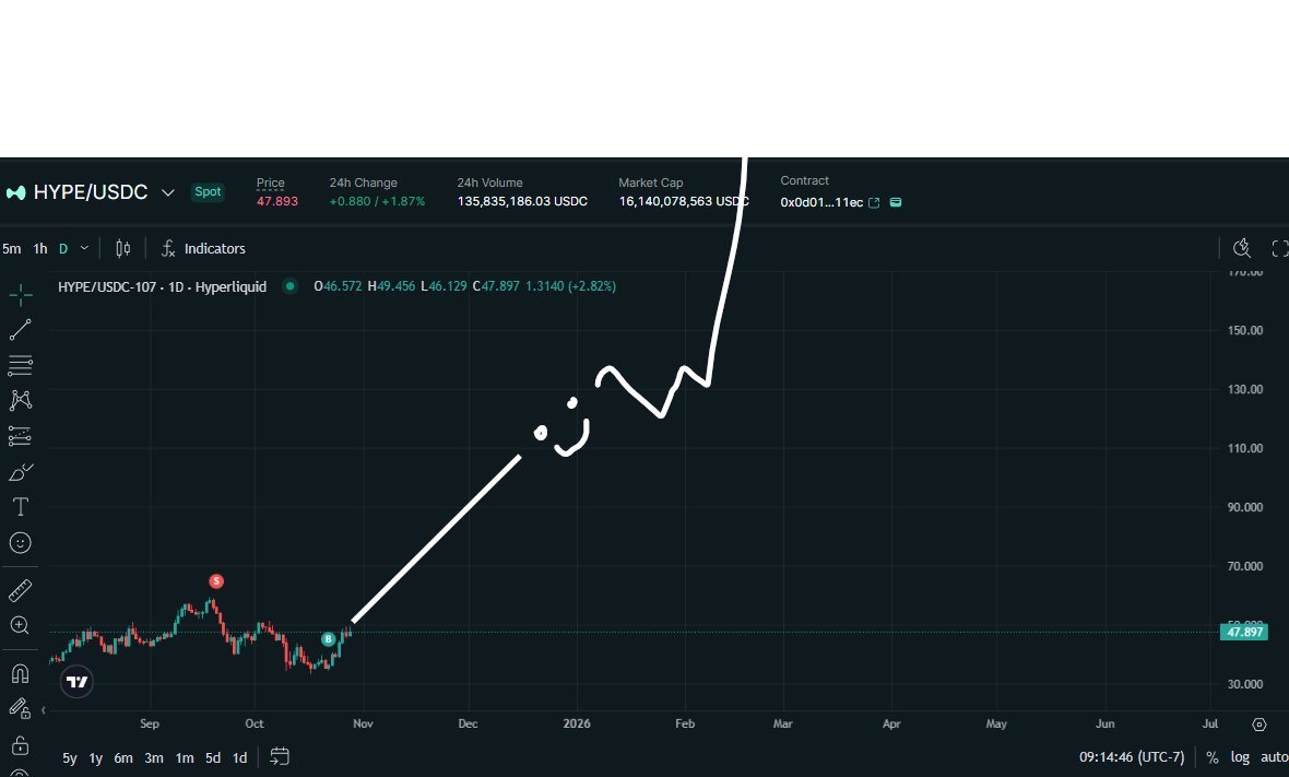 here’s my bold prediction:

if hyperliquid keeps growing at this speed, hype reaches $400+

(im comparing it to the market caps of BNB and SOL)

why:

• fee revenue is scaling faster than almost every competitor ($1B+ a year)
• the exchange is generating real volume with 0