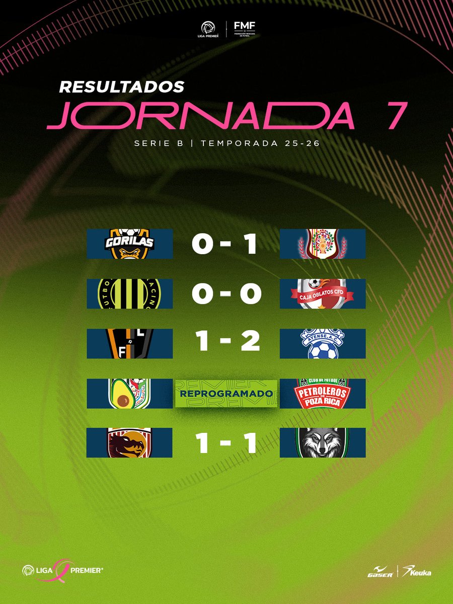 📊⚽ Resultados fresquitos de la semana Premier 😎🔥
Entre la J10 de la Serie A y la J7 de la Serie B hubo golazos, sorpresas y hasta unos partidazos que nos dejaron sin voz 😅⚽

¿Tu equipo la rompió o toca remontar la próxima? 👀👇

#LigaPremierFMF #ElFutbolEsHonesto