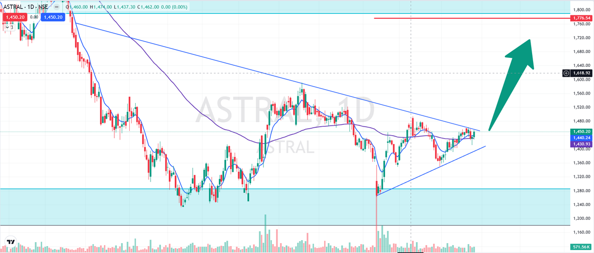 VedicValorX's tweet image. #ASTRAL 
ASTRAL approach a key breakout—📈perfect chart for price action learning.
Not a call, just sharing for education!
What’s your take?  #ChartLearning #StocksToWatch #Breakoutstock