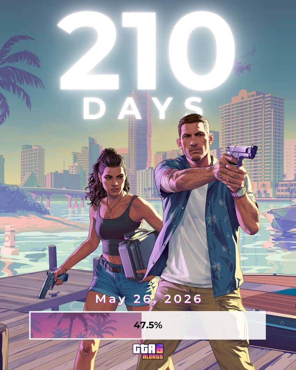 GTA6Alerts's tweet photo. 210 days left until GTA 6 release. ⏳ https://t.co/L5dsLvkfmA