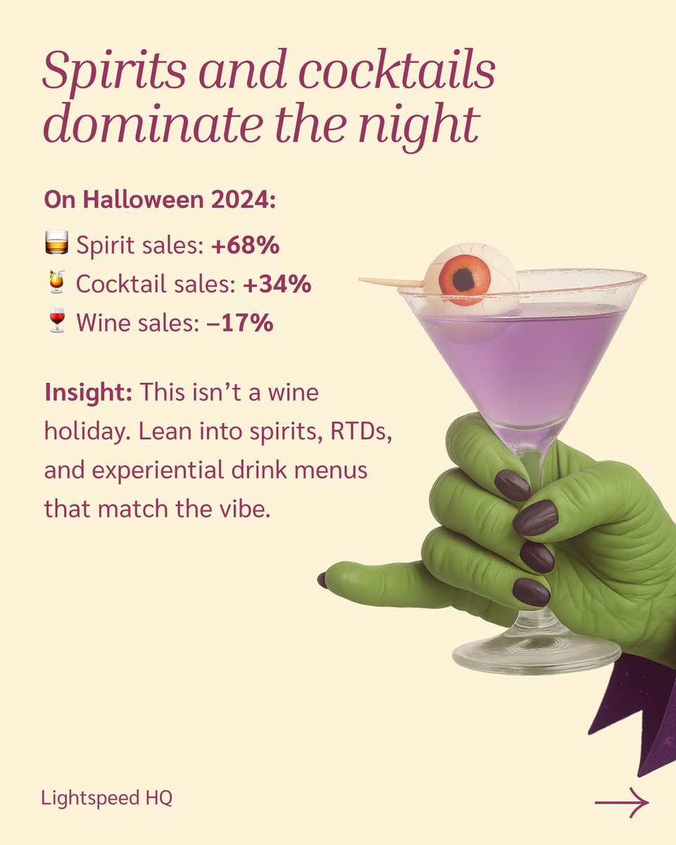 ClaretPlan's tweet image. 🍸🎃 Halloween lifts spirits — literally.
Cocktails surge, wine slips, and RTDs steal the show.

We pulled the stats so you can plan smarter next spooky season.
🧟 Swipe the insights. Bookmark for 2026.

#BevAlc #SupplyChainPlanning #RTDs #HalloweenSales #ClaretSolutions