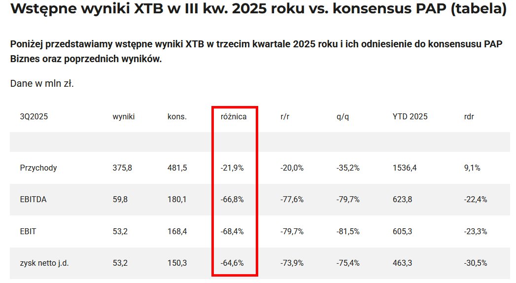 Mocny spadek przychodów i załamanie zyskowności XTB w Q3 2025. Zysk netto 64% niższy niż konsensus PAP, a rok do roku aż 73% niżej. Ostatni raz w kwartał spółka zarobiła 50 mln zł w Q4 2022. 

Link do całego konsensusu =&gt;strefainwestorow.pl/wiadomosci/202…