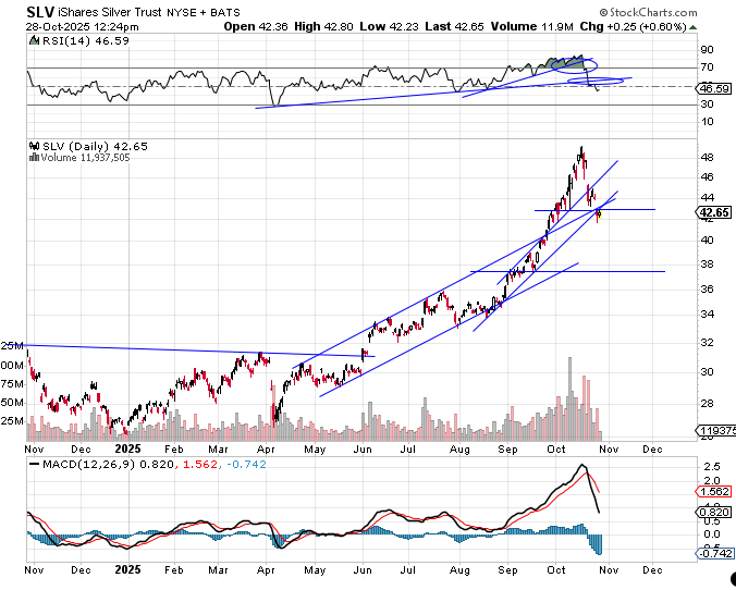 data_analyst000's tweet image. Warning shot held and much lower now. Expecting a bounce from here but given the second RSI(14) trendline break thinking we could see lower lows after that
$SLV

x.com/data_analyst00…