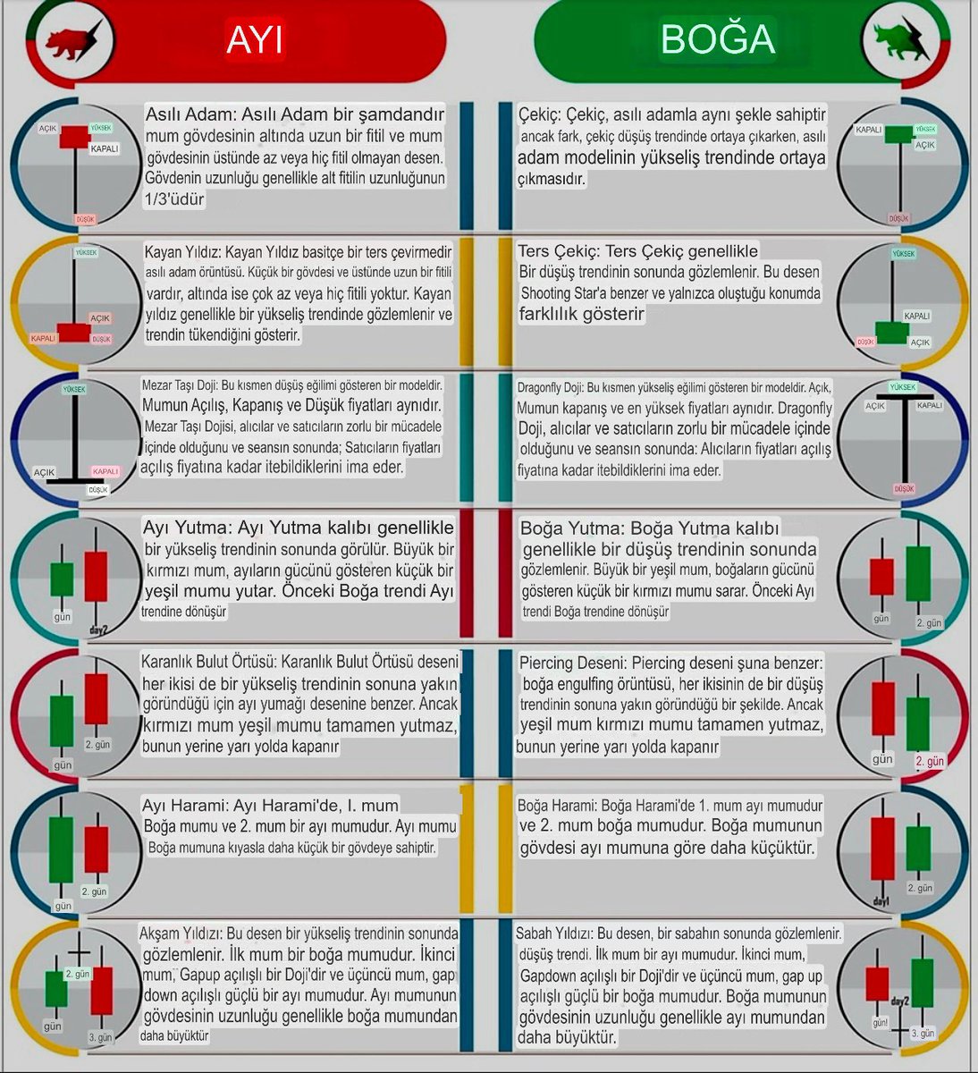 MUM TÜRLERİ 🕯️

🔴Ayı Mumları (Bearish Candles)

Ayı mumları, fiyatların düşüş eğiliminde olduğunu gösterir. Öne çıkan türler:

1.Kara Bulut Örtüsü (Dark Cloud Cover): Yükseliş mumunun ardından gelen güçlü bir düşüş mumu.

2.Ayı Yutan (Bearish Engulfing): Küçük bir yükseliş