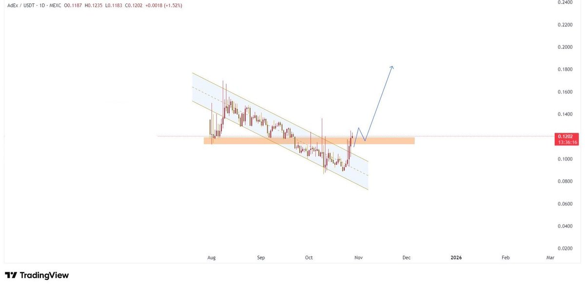 CryptiQTrader's tweet photo. #ADX/USDT has broken out of its downtrend channel 🚀
Currently retesting the support zone around $0.145–$0.150.
If this level holds, next targets are $0.165 – $0.175 for a potential bullish run! 📈🔥

#crypto #market #news #trend #btc https://t.co/N6nKQVFK6c