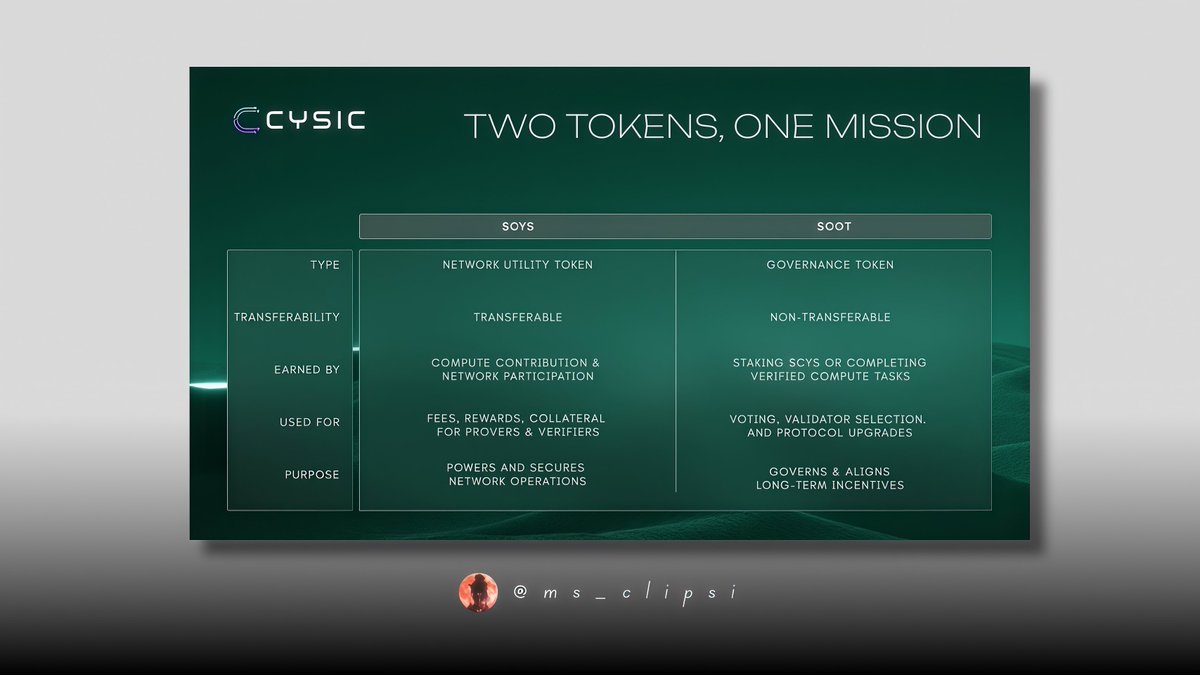 heard some of you still don’t know <a href="/cysic_xyz/">Cysic</a> runs on a dual token model 😭

we’ve got:

$CYS ➟ powers the network and rewards contributors

$CGT ➟ non-transferable governance token you earn by staking $CYS or doing compute tasks

know what’s coming, this design is biggg for ZK
