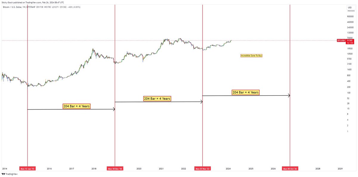 سیزنالیتی درست بیت کوین اینه نه اونی که بقیه میگن، معادل ٢٠۴ کندل هفتگی و شروع سیزن جدید