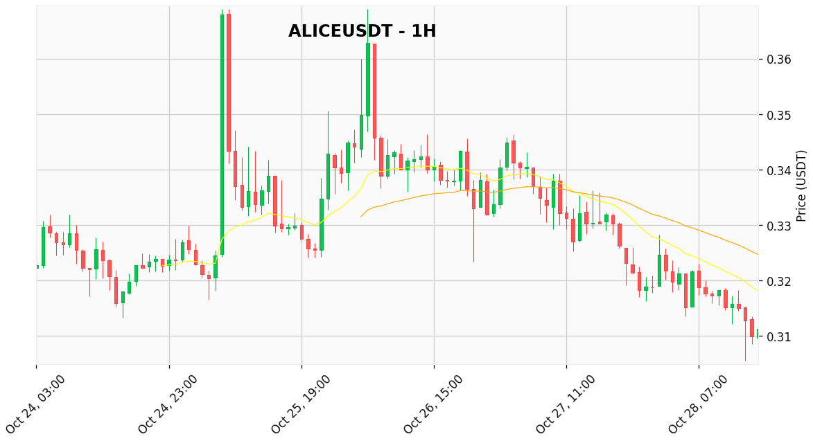 CryptoAssistAI2's tweet photo. $ALICE | 1h Quick Update

Uh oh, ALICEUSDT flashing red! ❌

⚡️ Signal: ❌ STRONG SELL 🐻
💰 Price: $0.311300 (+0.52%)
📈 RSI: 35.47

Is this a good entry point for $ALICE? Discuss below! 💬

#ALICE #ALICEUSDT #crypto #altcoin #cryptocurrency https://t.co/tJdN4OVqHo