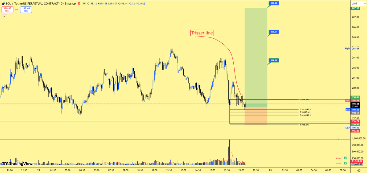 P4Provider's tweet photo. Finally $SOL/USDT setup formed here are entry and target points

E.P:

198.12

T.P:

202.26

205.07

207.90

SL: Low of any 1H candle close below 196.39

#Solana #solennEntertainment https://t.co/FiUZaZzOdL